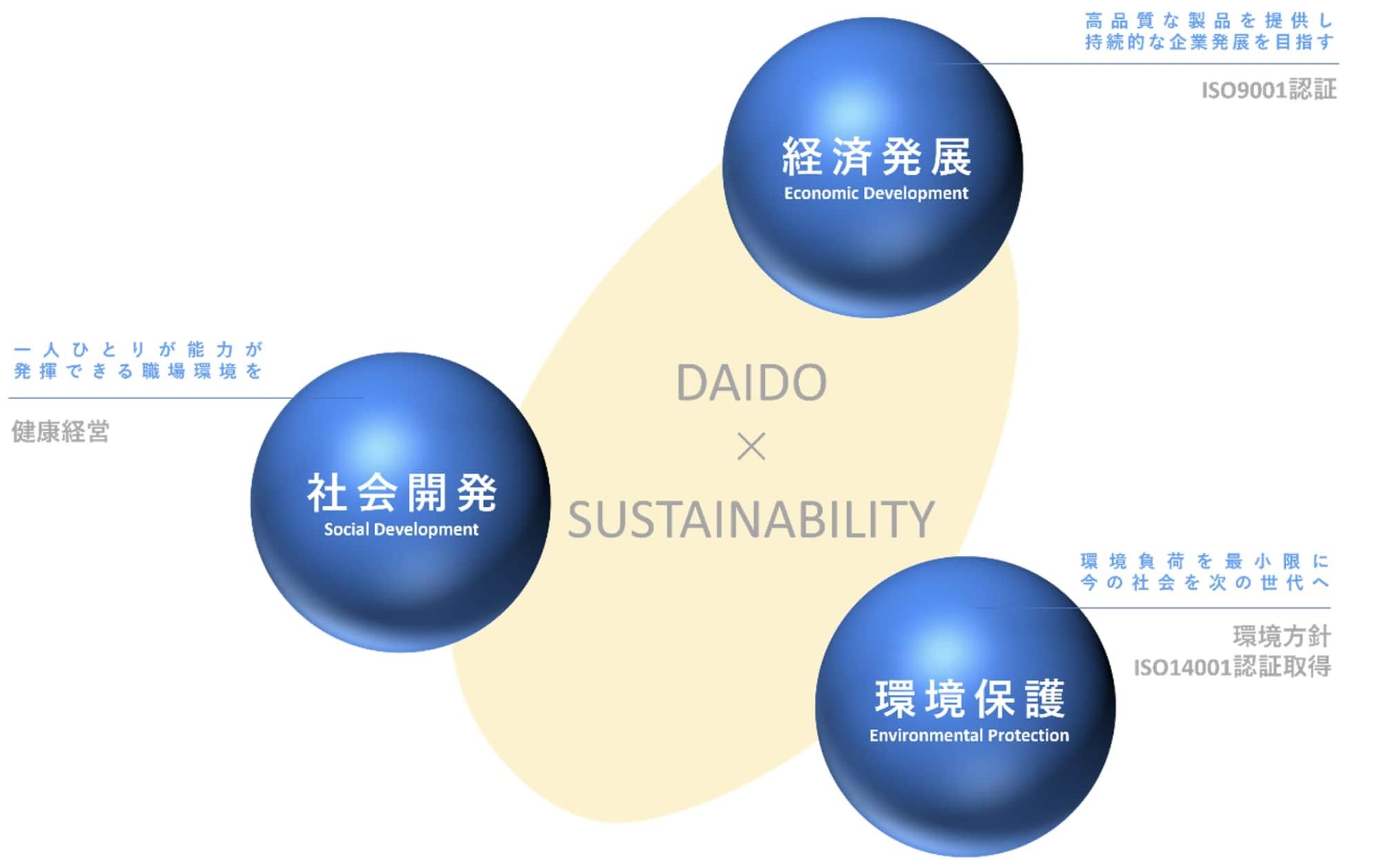 サステナビリティ | 大同信号株式会社